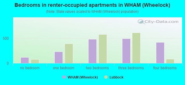 Bedrooms in renter-occupied apartments in WHAM (Wheelock)