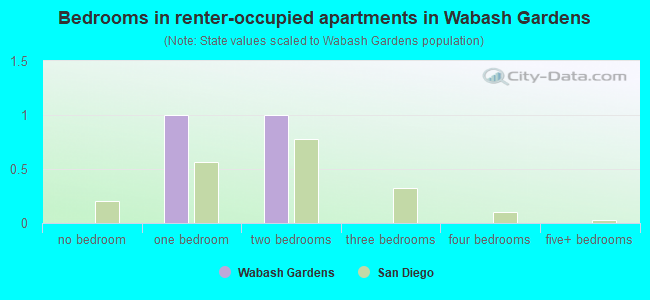 Bedrooms in renter-occupied apartments in Wabash Gardens