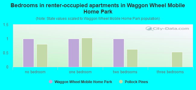 Bedrooms in renter-occupied apartments in Waggon Wheel Mobile Home Park