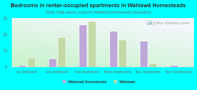 Bedrooms in renter-occupied apartments in Wahiawā Homesteads