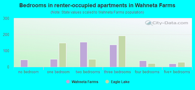Bedrooms in renter-occupied apartments in Wahneta Farms