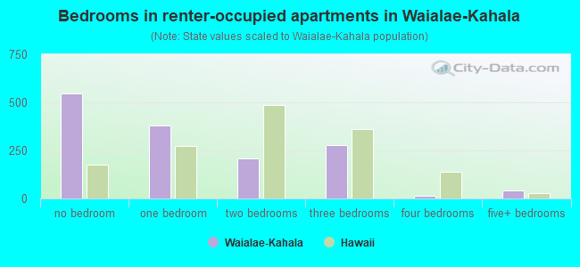 Bedrooms in renter-occupied apartments in Waialae-Kahala