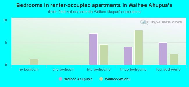 Bedrooms in renter-occupied apartments in Waihee Ahupua`a