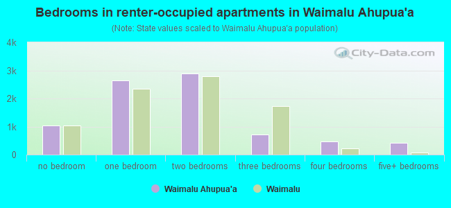 Bedrooms in renter-occupied apartments in Waimalu Ahupua`a