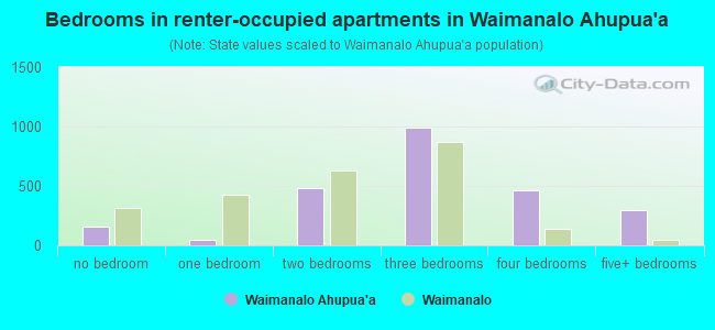 Bedrooms in renter-occupied apartments in Waimanalo Ahupua`a