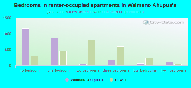 Bedrooms in renter-occupied apartments in Waimano Ahupua`a