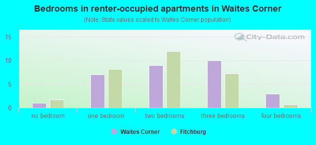 Bedrooms in renter-occupied apartments in Waites Corner