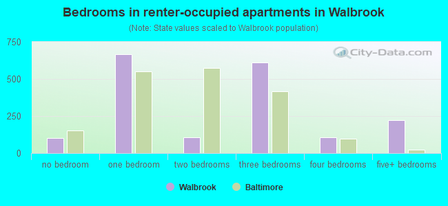 Bedrooms in renter-occupied apartments in Walbrook