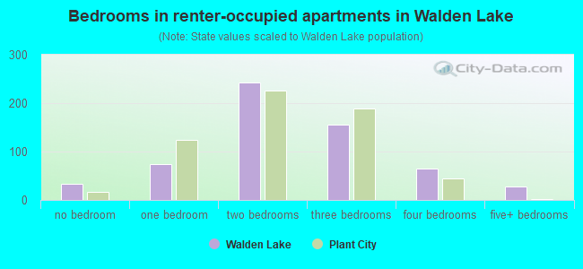 Bedrooms in renter-occupied apartments in Walden Lake
