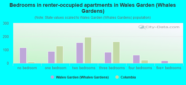 Bedrooms in renter-occupied apartments in Wales Garden (Whales Gardens)