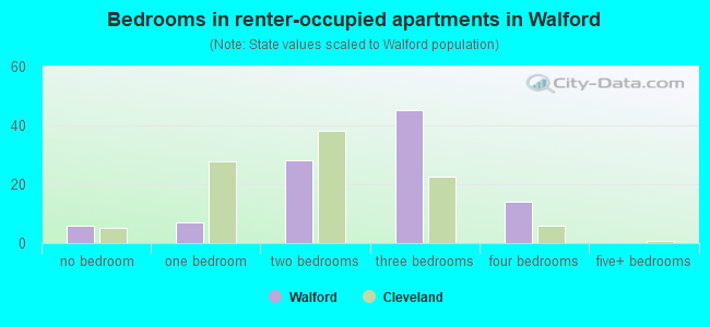 Bedrooms in renter-occupied apartments in Walford