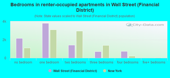 Bedrooms in renter-occupied apartments in Wall Street (Financial District)
