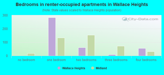 Bedrooms in renter-occupied apartments in Wallace Heights