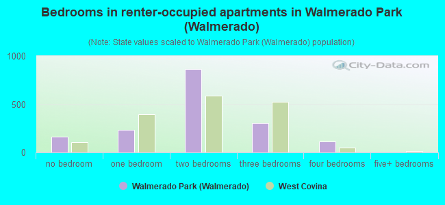 Bedrooms in renter-occupied apartments in Walmerado Park (Walmerado)