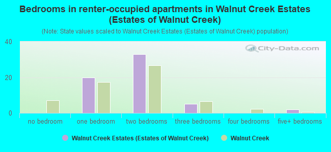 Bedrooms in renter-occupied apartments in Walnut Creek Estates (Estates of Walnut Creek)