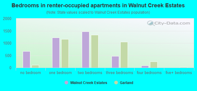 Bedrooms in renter-occupied apartments in Walnut Creek Estates