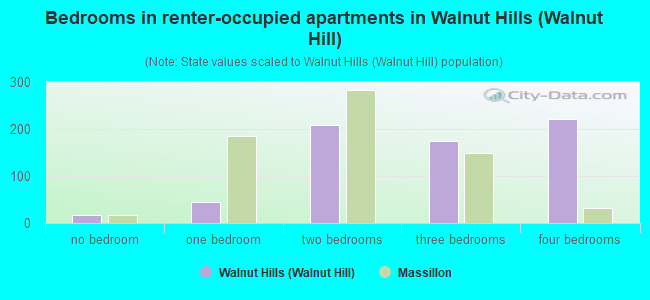 Bedrooms in renter-occupied apartments in Walnut Hills (Walnut Hill)