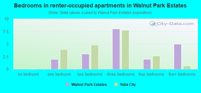 Bedrooms in renter-occupied apartments in Walnut Park Estates