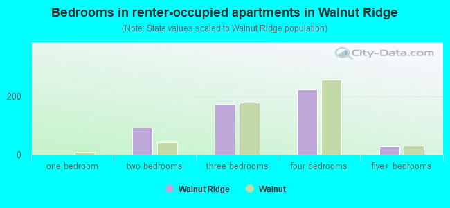 Bedrooms in renter-occupied apartments in Walnut Ridge