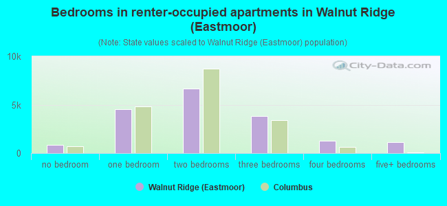 Bedrooms in renter-occupied apartments in Walnut Ridge (Eastmoor)