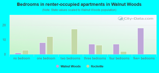 Bedrooms in renter-occupied apartments in Walnut Woods