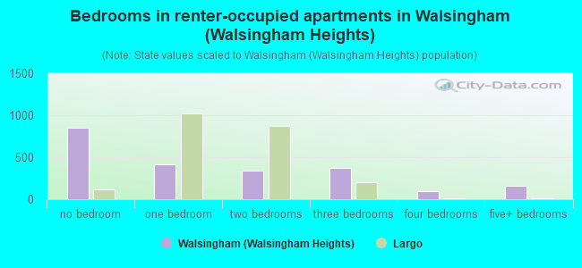 Bedrooms in renter-occupied apartments in Walsingham (Walsingham Heights)
