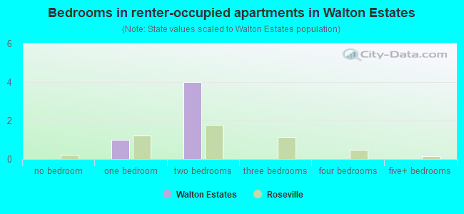 Bedrooms in renter-occupied apartments in Walton Estates