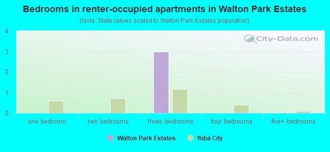Bedrooms in renter-occupied apartments in Walton Park Estates