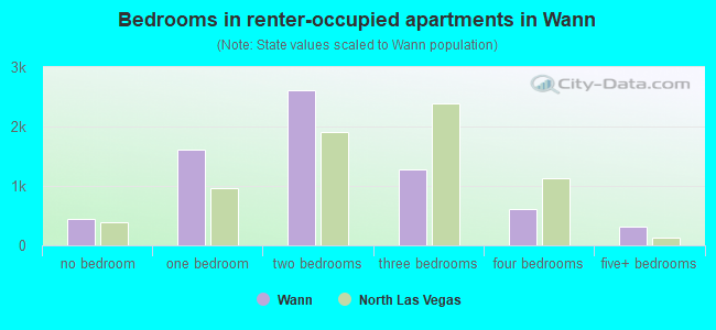 Bedrooms in renter-occupied apartments in Wann