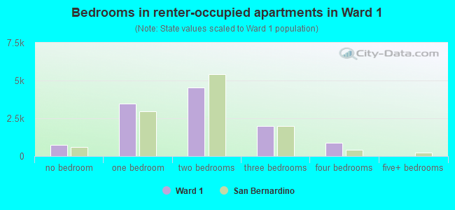 Bedrooms in renter-occupied apartments in Ward 1