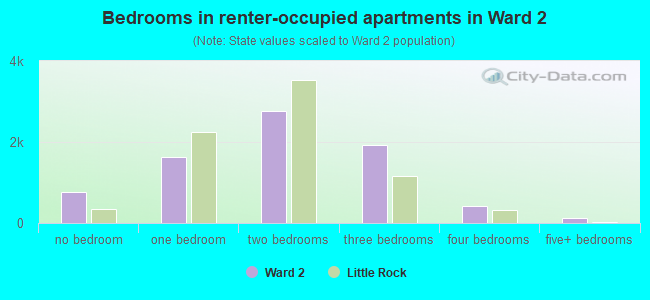 Bedrooms in renter-occupied apartments in Ward 2