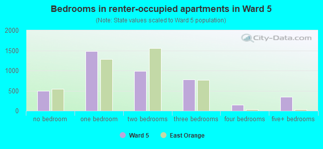 Bedrooms in renter-occupied apartments in Ward 5