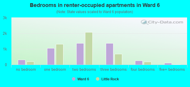 Bedrooms in renter-occupied apartments in Ward 6