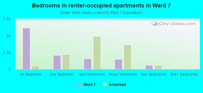 Bedrooms in renter-occupied apartments in Ward 7
