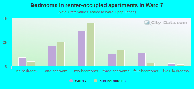 Bedrooms in renter-occupied apartments in Ward 7