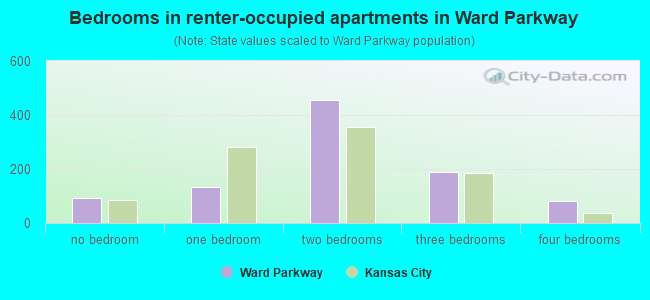 Bedrooms in renter-occupied apartments in Ward Parkway