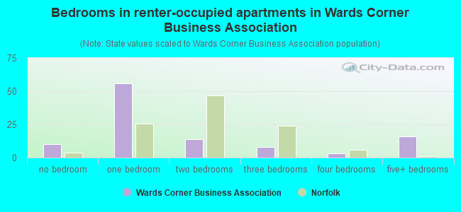 Bedrooms in renter-occupied apartments in Wards Corner Business Association