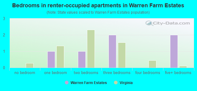 Bedrooms in renter-occupied apartments in Warren Farm Estates