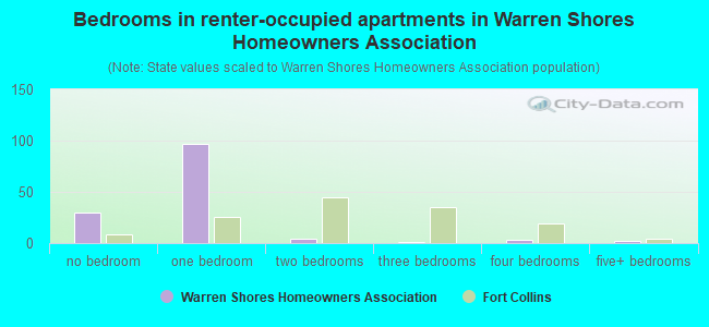 Bedrooms in renter-occupied apartments in Warren Shores Homeowners Association