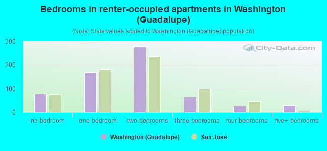 Bedrooms in renter-occupied apartments in Washington (Guadalupe)