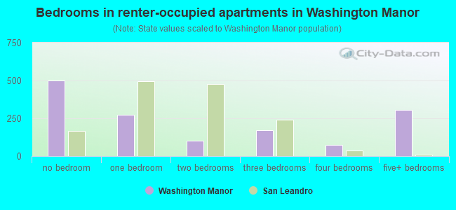 Bedrooms in renter-occupied apartments in Washington Manor