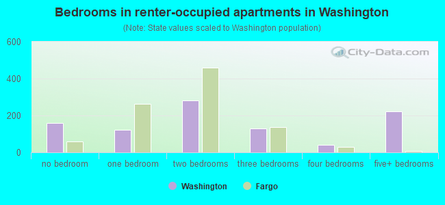 Bedrooms in renter-occupied apartments in Washington