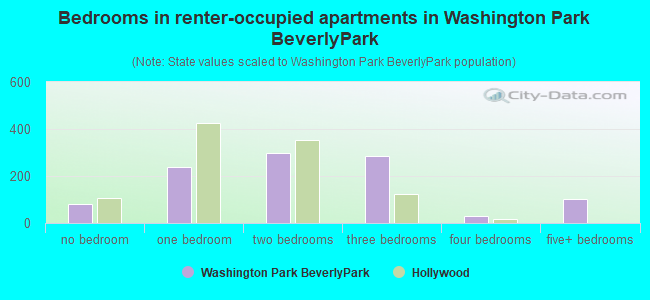 Bedrooms in renter-occupied apartments in Washington Park BeverlyPark