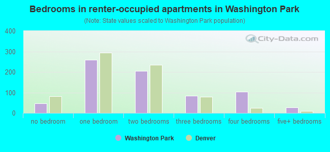 Bedrooms in renter-occupied apartments in Washington Park
