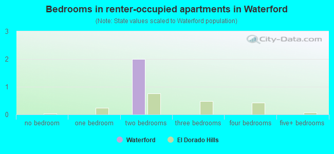 Bedrooms in renter-occupied apartments in Waterford
