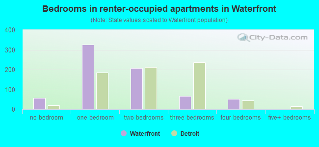 Bedrooms in renter-occupied apartments in Waterfront