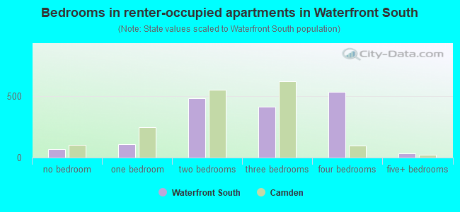Bedrooms in renter-occupied apartments in Waterfront South