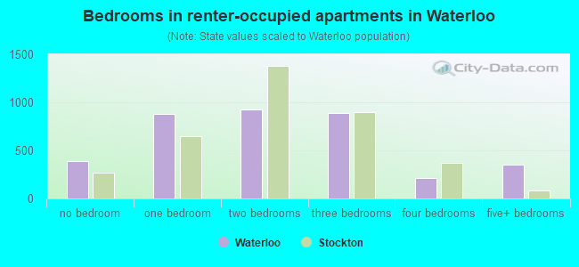 Bedrooms in renter-occupied apartments in Waterloo