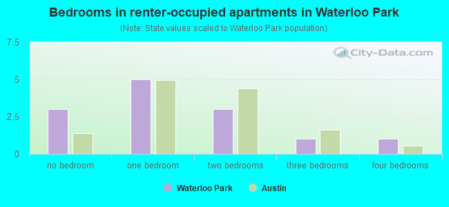Bedrooms in renter-occupied apartments in Waterloo Park