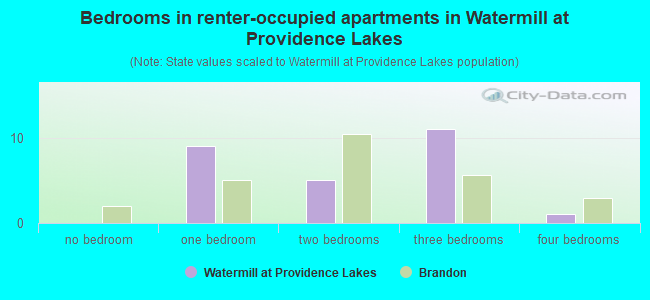 Bedrooms in renter-occupied apartments in Watermill at Providence Lakes